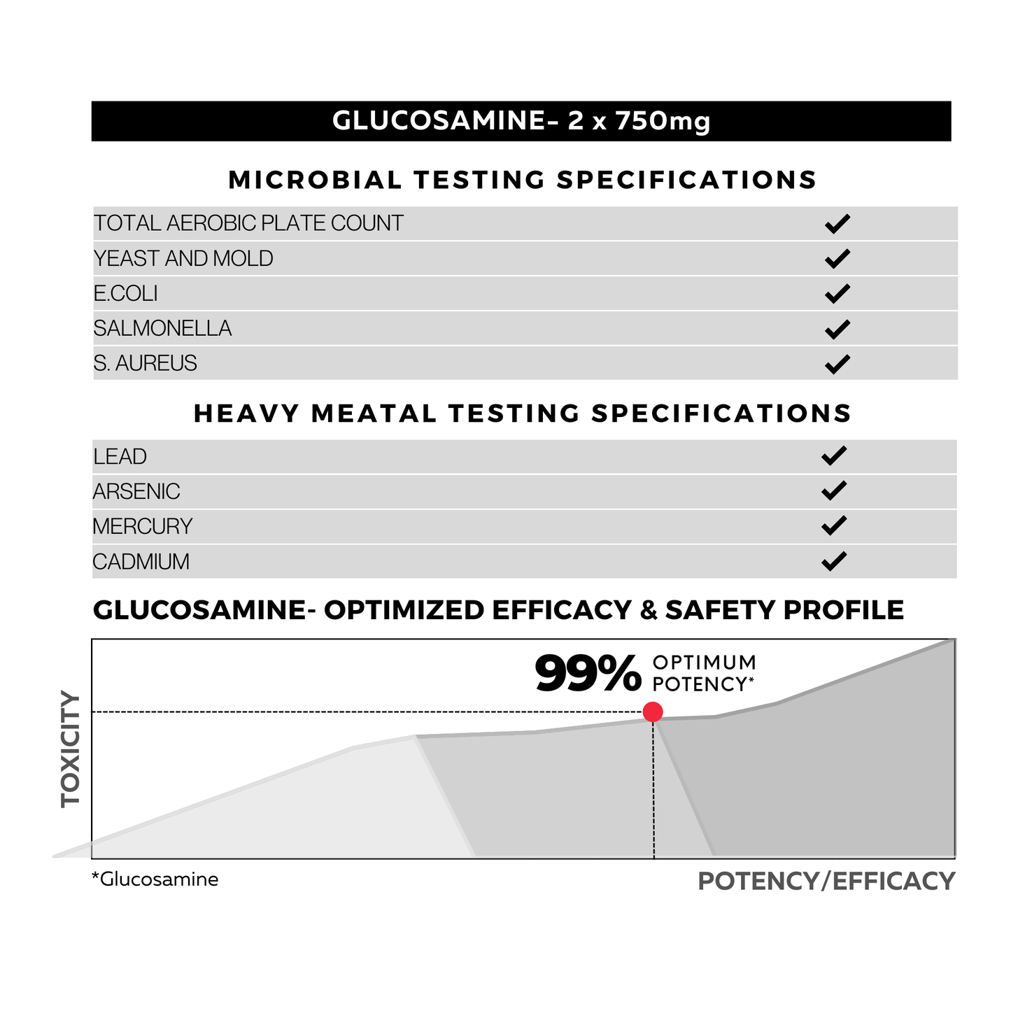 Glucosamine Sulfate Testing Specifications