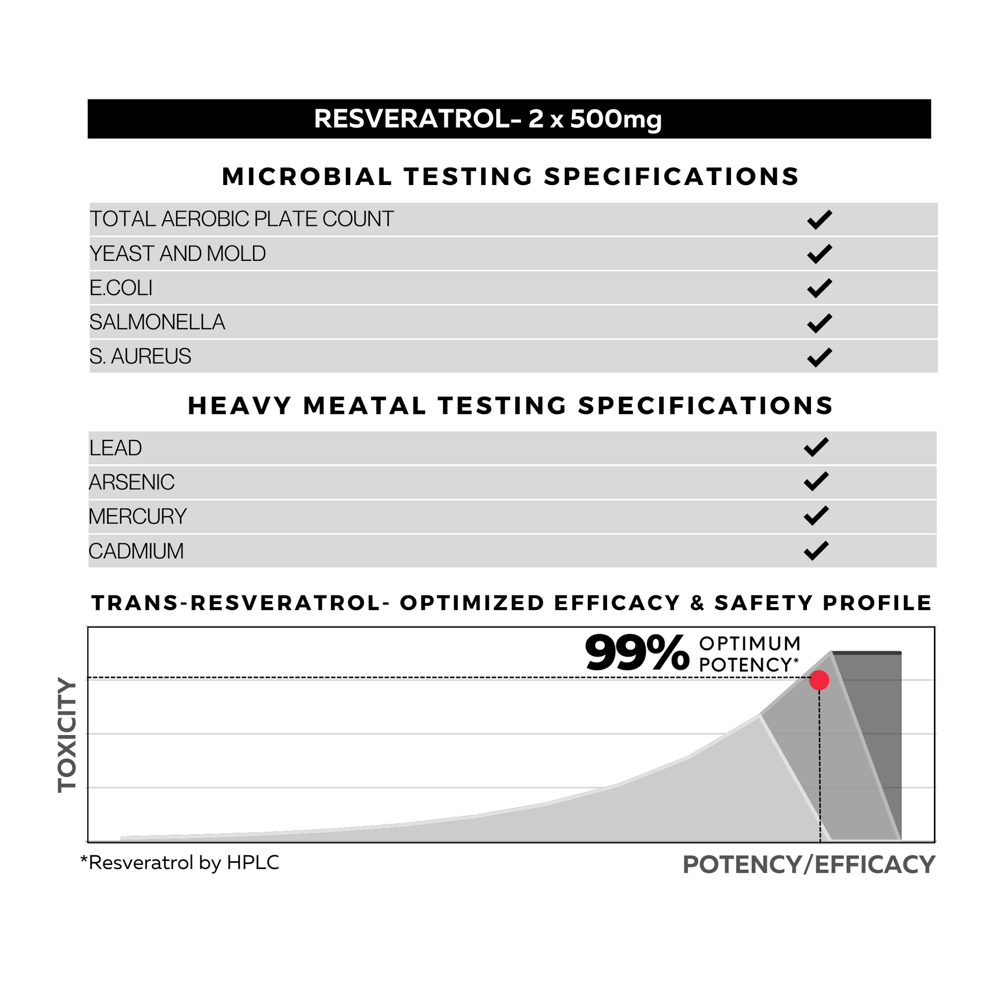 Trans-Resveratrol Testing Specifications